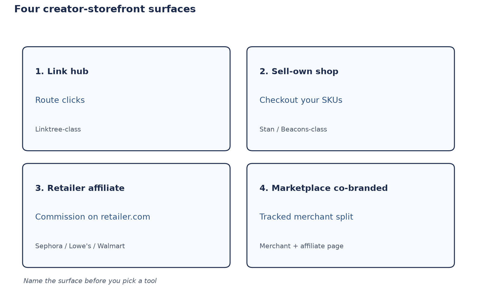 Framework diagram of four creator-storefront surfaces: link hub, sell-own shop, retailer affiliate storefront, and marketplace co-branded storefront.